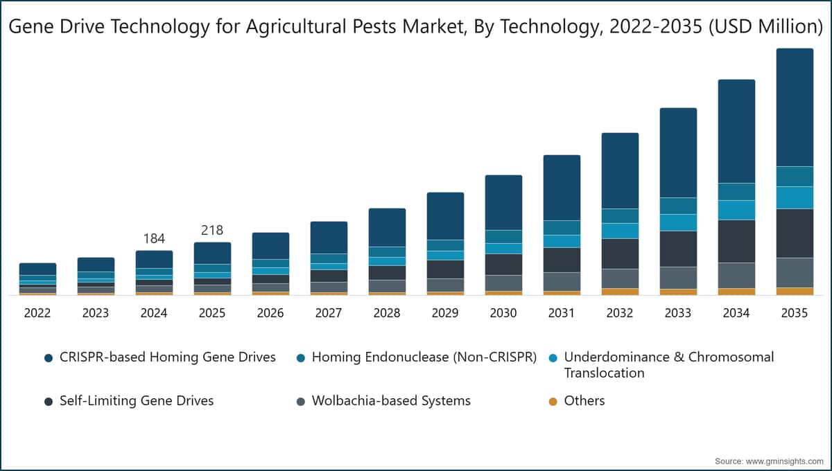 Gene Drive Technology for Agricultural Pests Market, By Technology, 2022-2035 (USD Million)