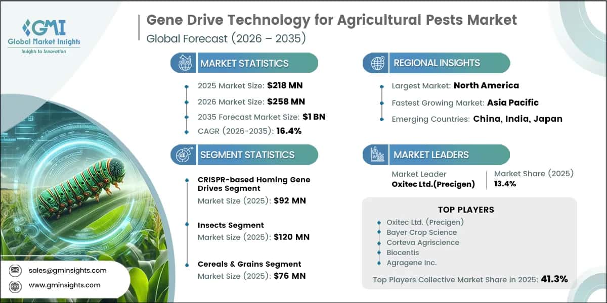 Gene Drive Technology for Agricultural Pests Market Research Report