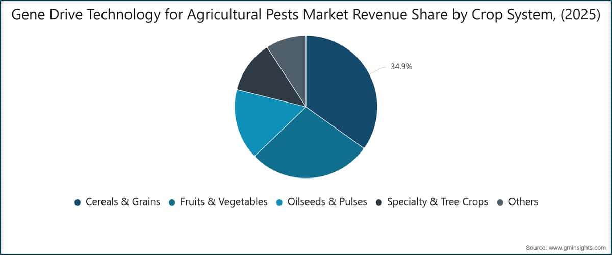 Gene Drive Technology for Agricultural Pests Market Revenue Share by Crop System, (2025)