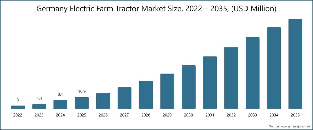 Germany  Electric Farm Tractor Market Size, 2022 – 2035, (USD Million)