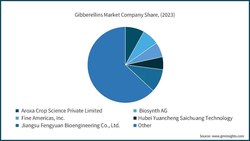 Gibberellins Market Company Share, (2023)