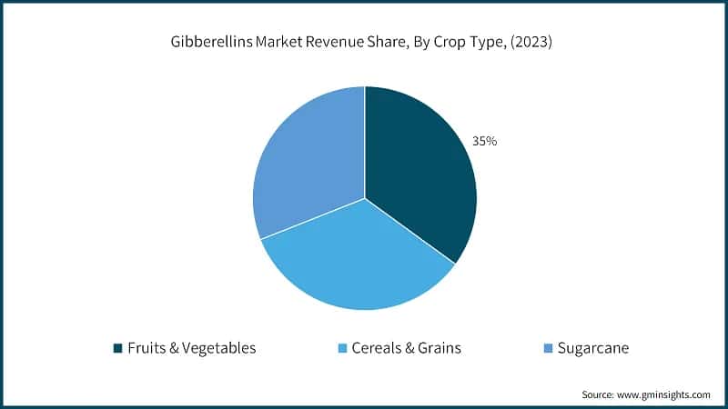 Gibberellins Market Revenue Share, By Crop Type,&nbsp; (2023)