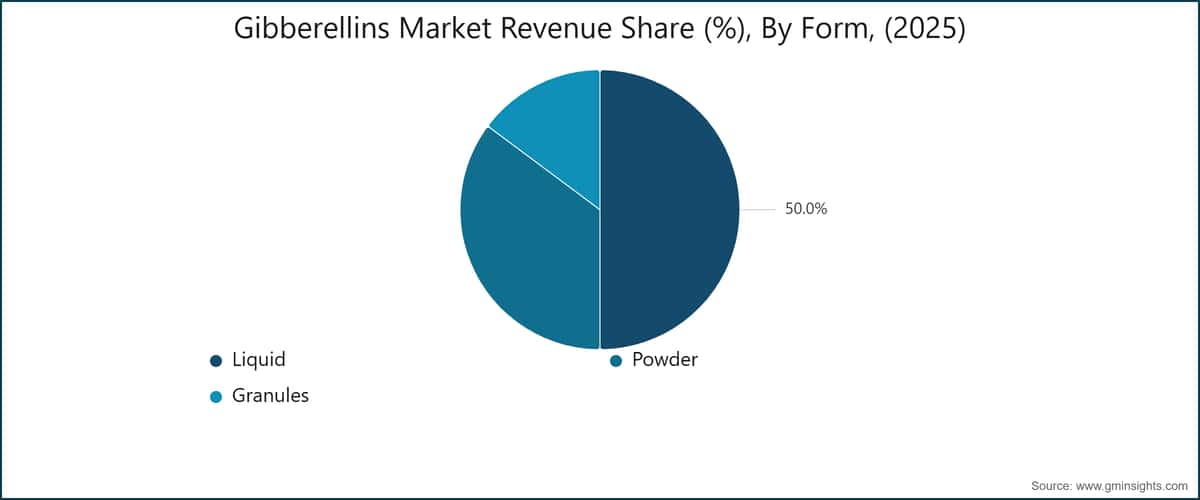 Gibberellins Market Revenue Share (%), By Form, (2025)