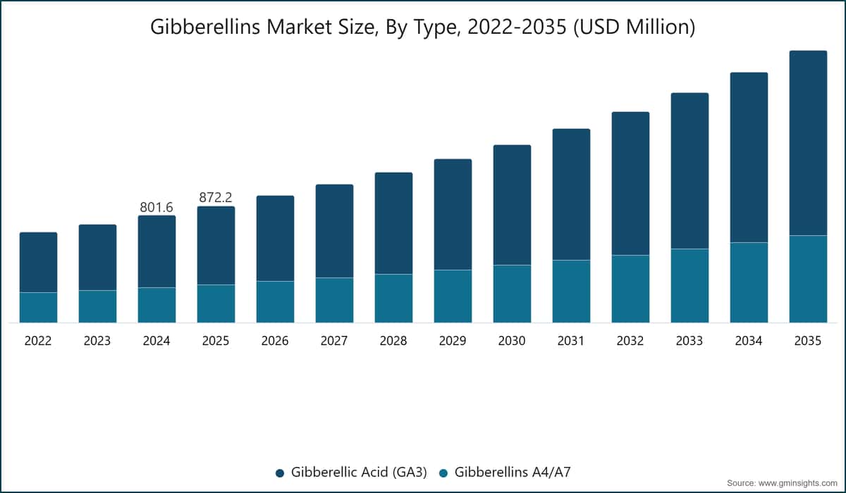 Gibberellins&nbsp;Market Size, By Type, 2022-2035 (USD Million)