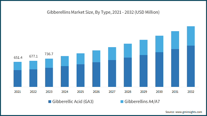 Gibberellins Market Size, By Type, 2021 - 2032 (USD Million)