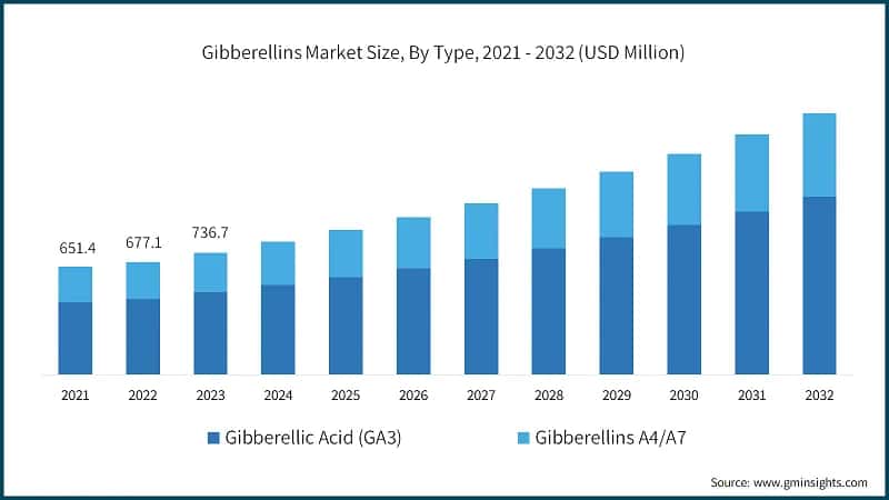 Gibberellins Market Size, By Type, 2021 - 2032 (USD Million)