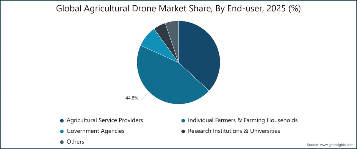 Global Agricultural Drone Market Share, By End-user, 2025 (%)