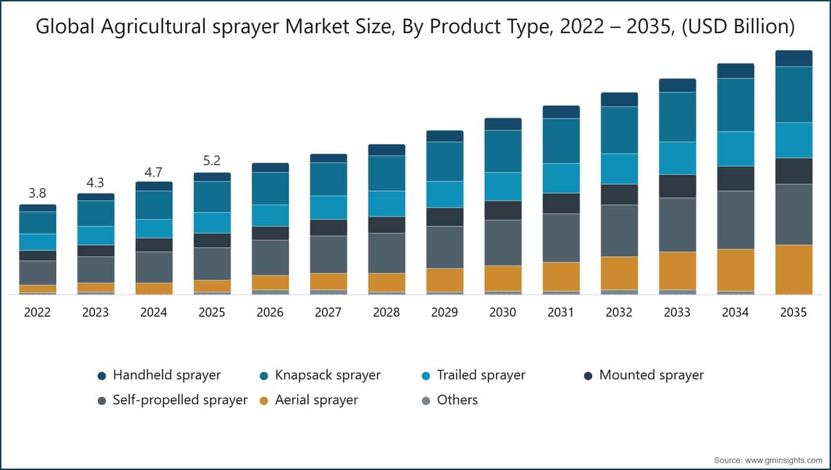 Globaler Markt für landwirtschaftliche Spritzgeräte nach Produkttyp, 2022 – 2035, (Milliarden USD)