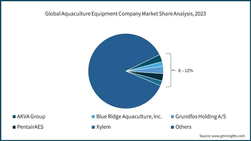 Global Aquaculture Equipment Company Market Share Analysis, 2023