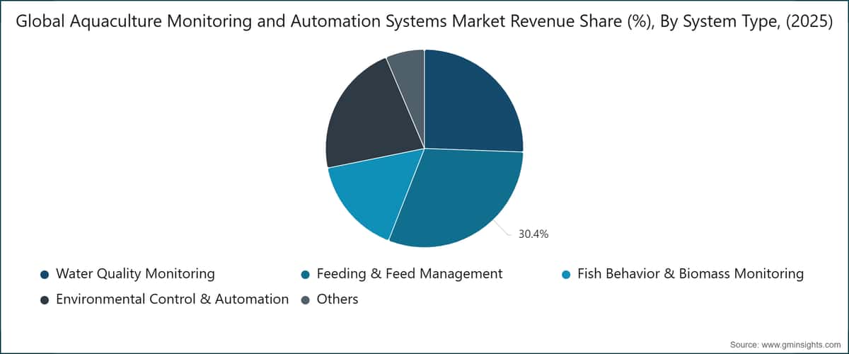 Global Aquaculture Monitoring and Automation Systems Market Revenue Share (%), By System Type, (2025)