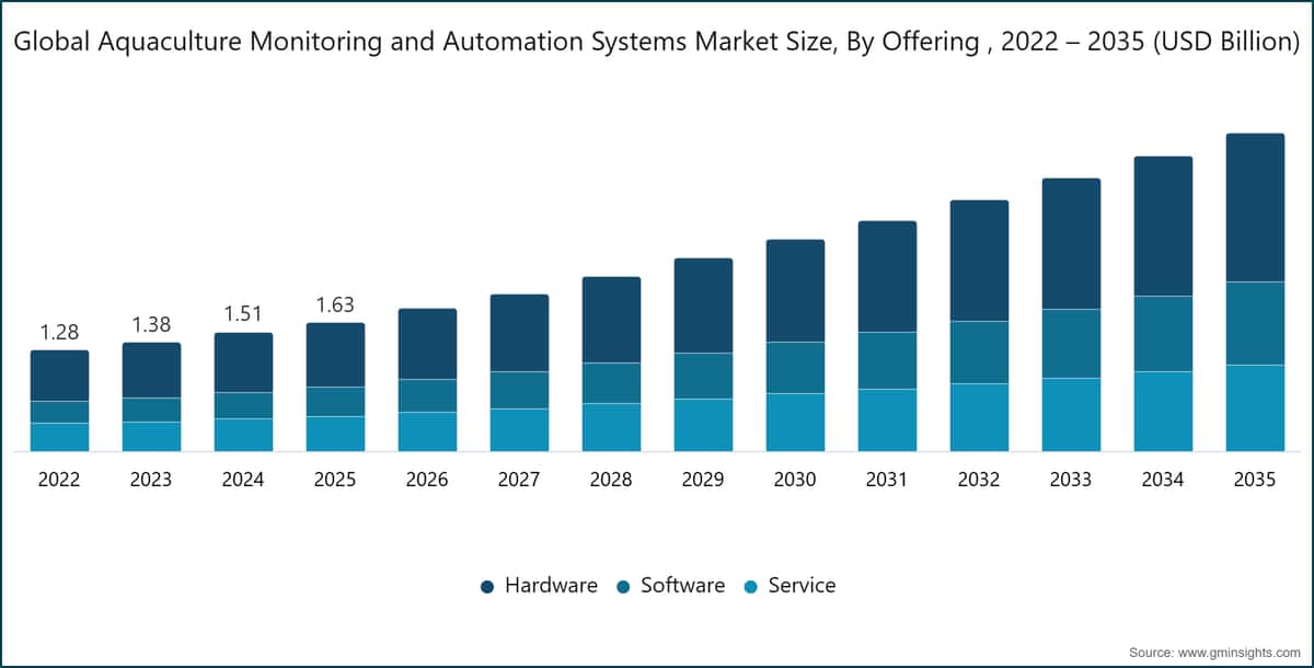 Global Aquaculture Monitoring and Automation Systems Market Size, By Offering , 2022 – 2035 (USD Billion)