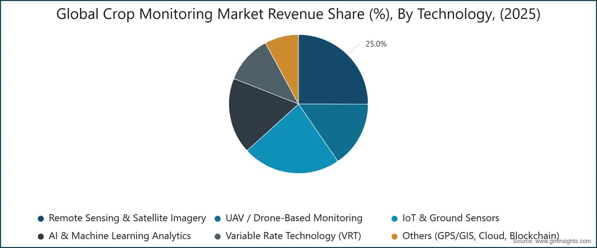 Global Crop Monitoring Market Revenue Share (%),  By Technology, (2025)