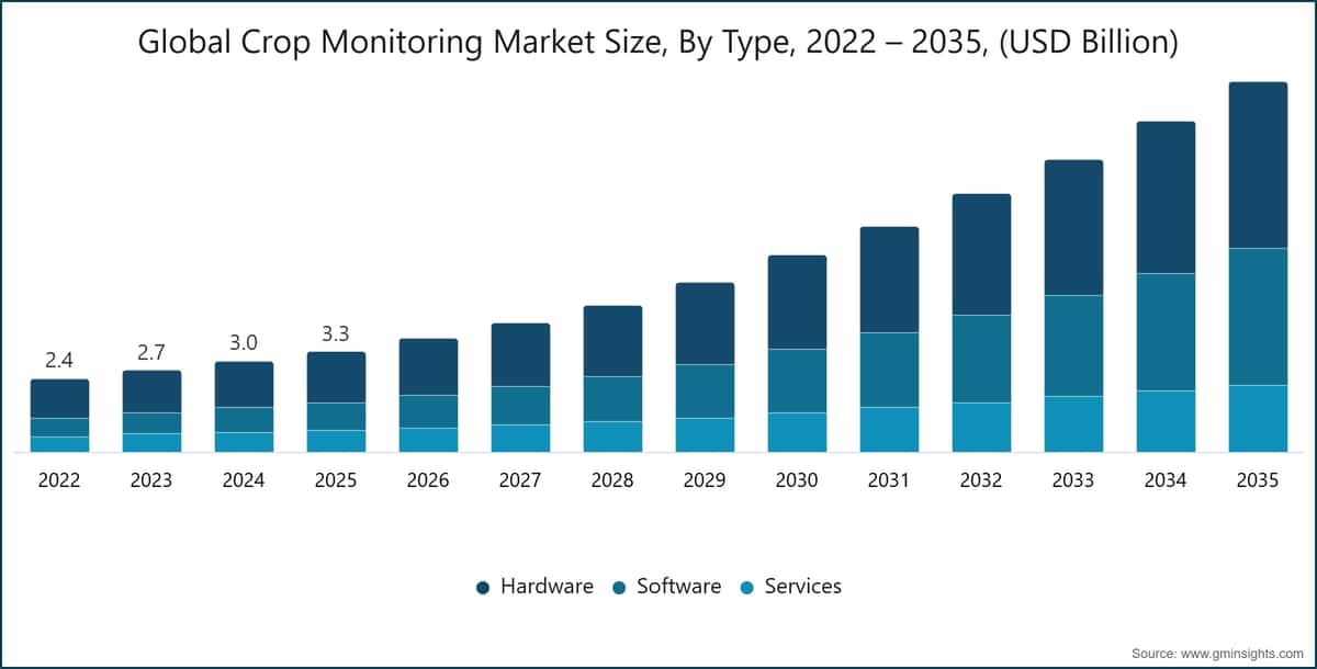 Global Crop Monitoring Market Size, By Type, 2022 – 2035, (USD Billion)