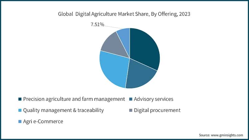 Global&nbsp; Digital Agriculture Market Share, By Offering, 2023