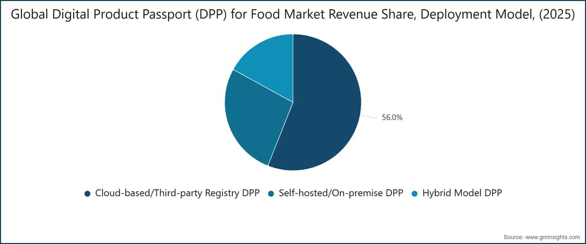 Global Digital Product Passport (DPP) for Food Market Revenue Share, Deployment Model, (2025)