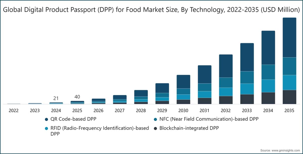 Global Digital Product Passport (DPP) for Food Market Size, By Technology, 2022-2035 (USD Million)
