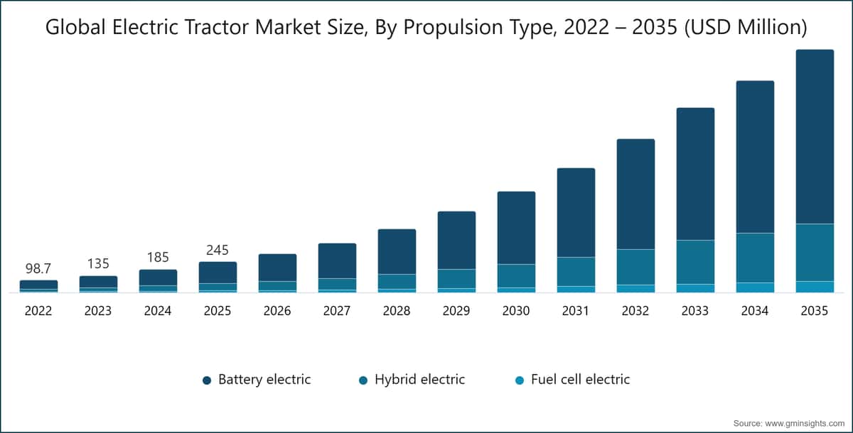 Chart: Global Electric Tractor Market Size, By Propulsion Type, 2022 – 2035 (USD Million)