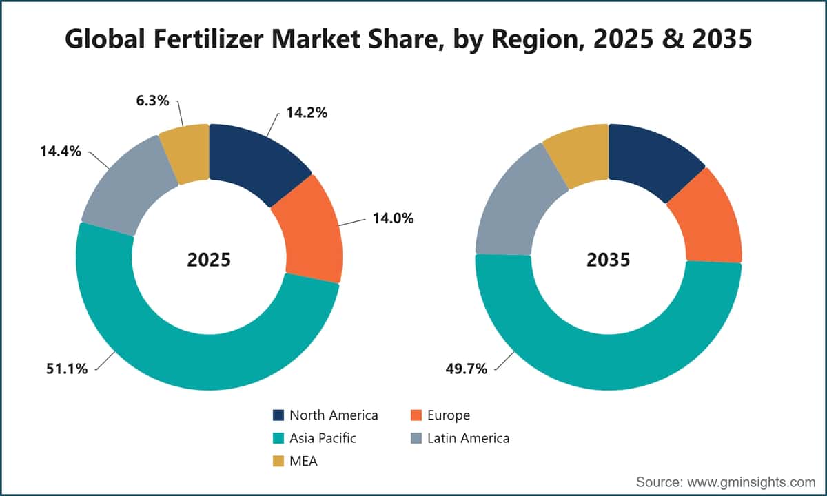 Global Fertilizer Market Share, by Region, 2025 & 2035