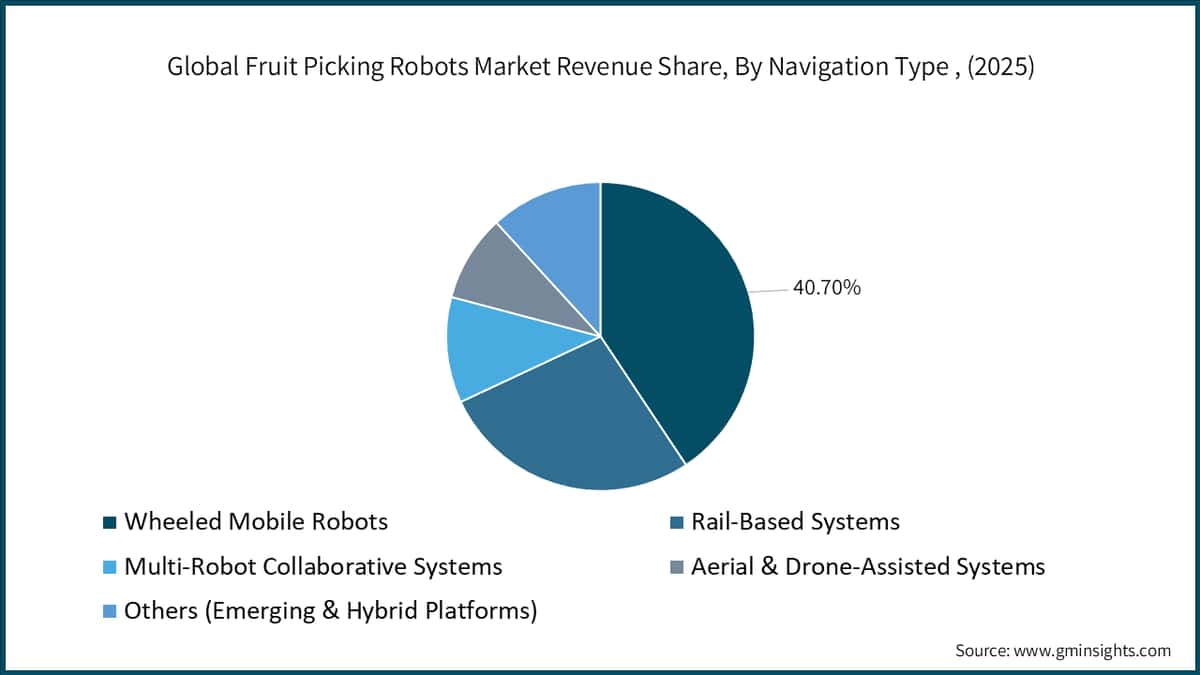 Global Fruit Picking Robots Market Revenue Share, By Navigation Type , (2025)