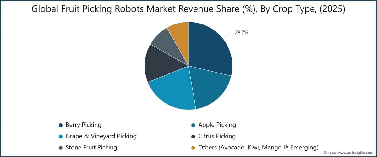 Global Fruit Picking Robots Market Revenue Share (%),  By Crop Type, (2025)