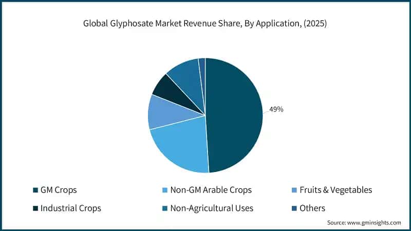 Quota di ricavi del mercato globale del glifosato, per applicazione, (2025)