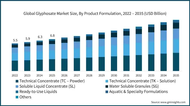 Dimensione del mercato globale del glifosato, per formulazione del prodotto, 2022 – 2035 (USD miliardi)