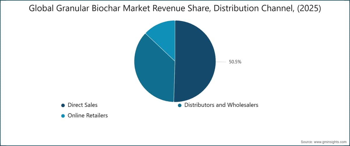 Global Granular Biochar Market Revenue Share, Distribution Channel, (2025)