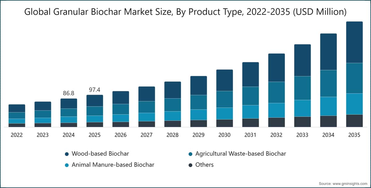 Tamaño del mercado mundial de biocarbón granular por tipo de producto, 2022–2035 (millones de USD)