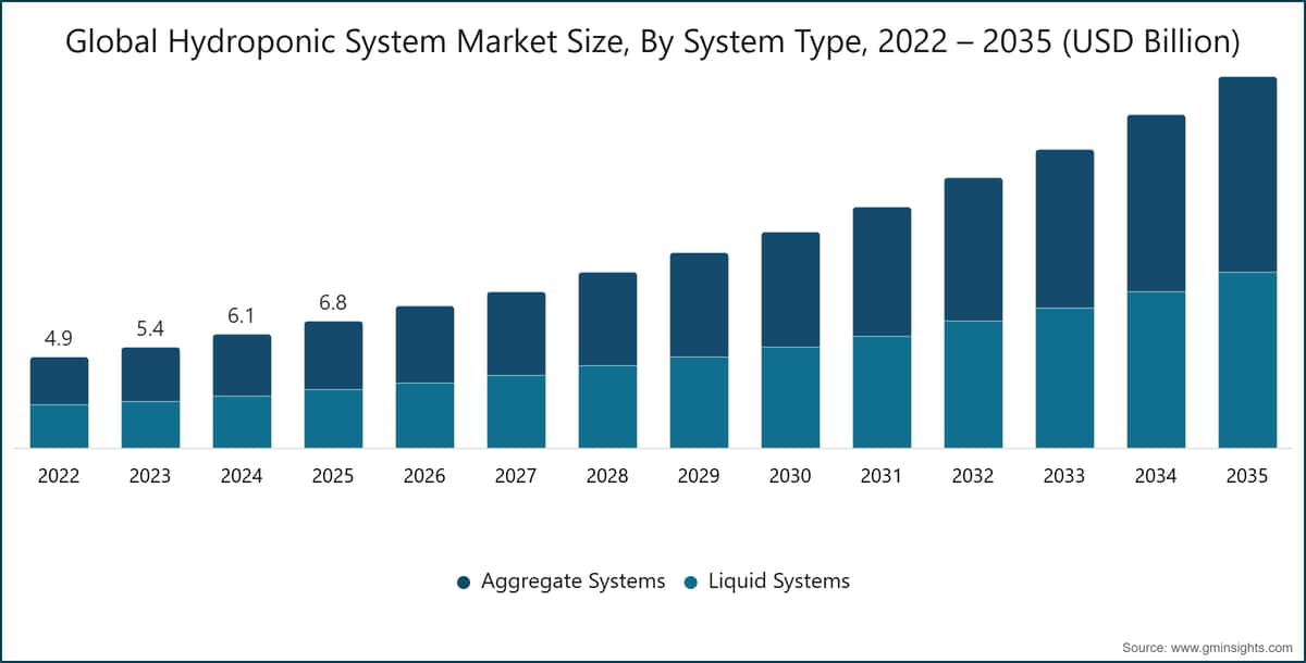 システムタイプ別の世界の水耕栽培システム市場規模、2022〜2035年（10億米ドル単位）