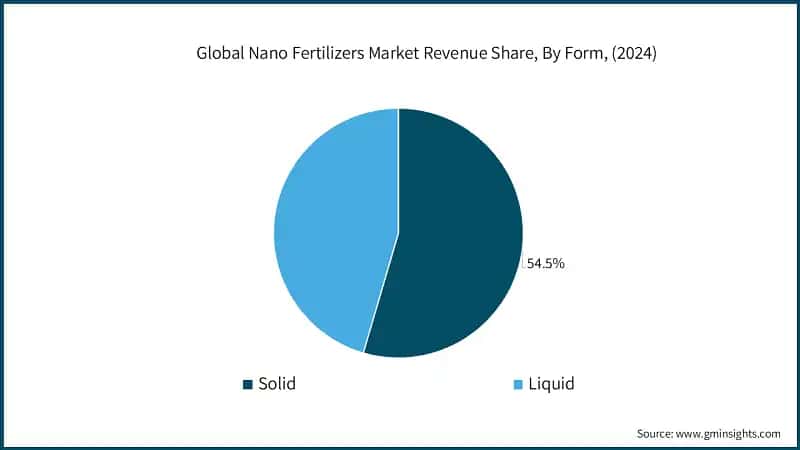 Global Nano Fertilizers Market Revenue Share, By Form, (2024)
