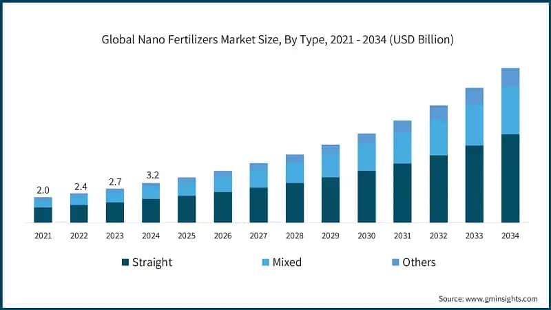 Global Nano Fertilizers Market Size, By Type, 2021 - 2034 (USD Billion)