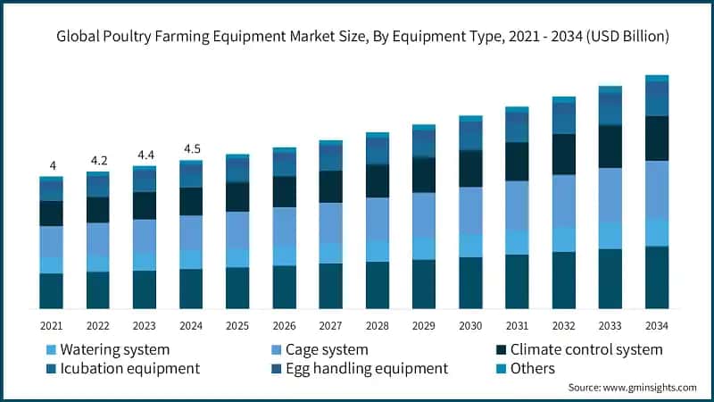 Global Poultry Farming Equipment Market Size, By Equipment Type, 2021 - 2034 (USD Billion)