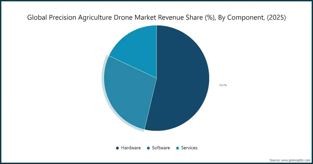 global-precision-agriculture-drone-market-revenue-share-percent-by-component-202