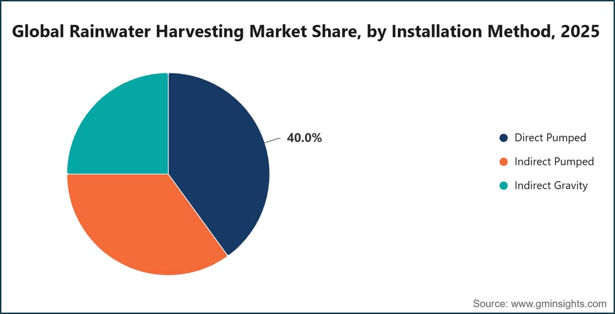Global Rainwater Harvesting Market Share, by Installation Method, 2025
