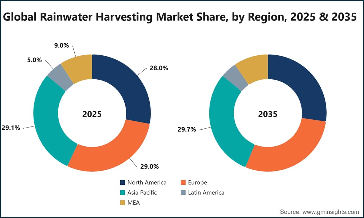 Global Rainwater Harvesting Market Share, by Region, 2025 & 2035