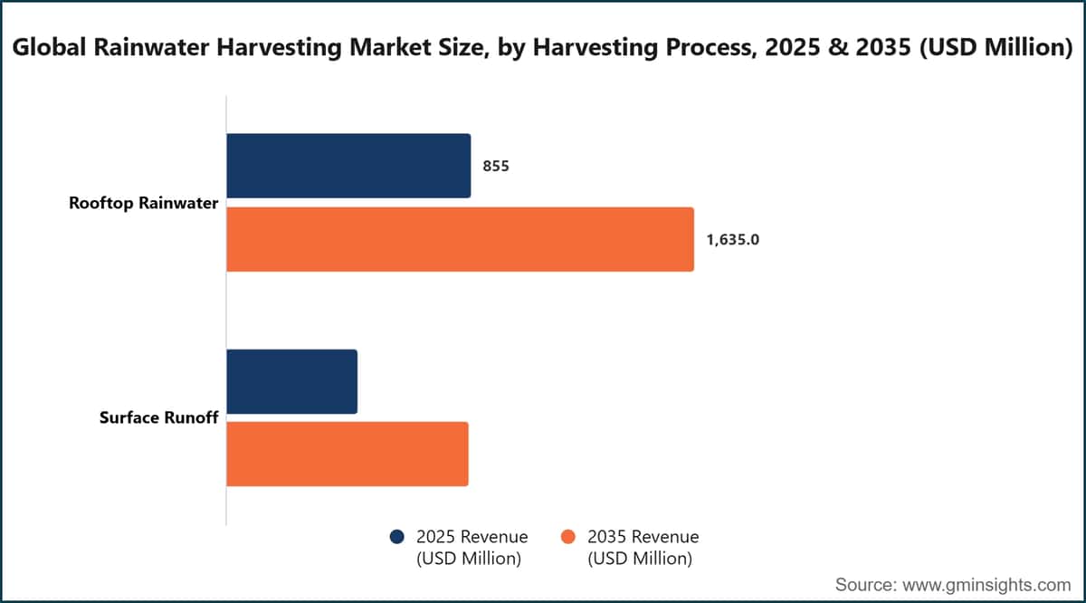 Global Rainwater Harvesting Market Size, by Harvesting Process, 2025 & 2035 (USD Million)