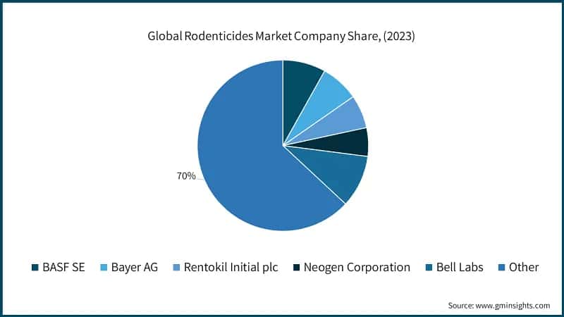 Global Rodenticides Market Company Share, (2023)