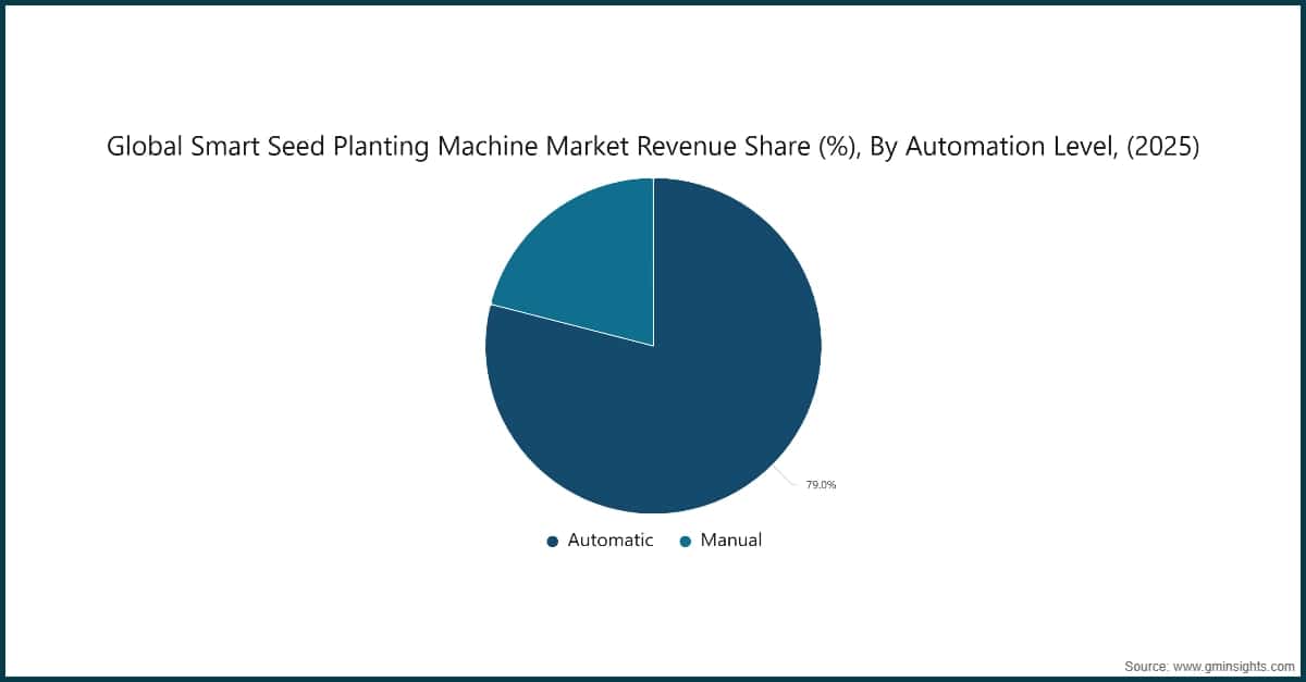Cuota de ingresos del mercado mundial de maquinaria inteligente para la siembra, por nivel de automatización (%) (2025)