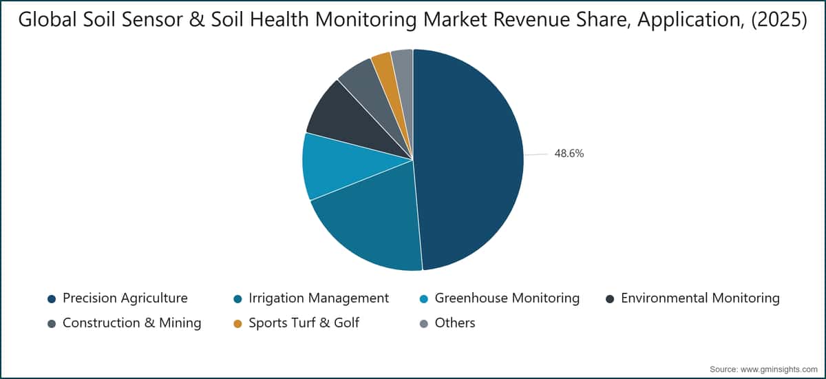 Global Soil Sensor & Soil Health Monitoring Marktumsatzanteil, Anwendung, (2025)