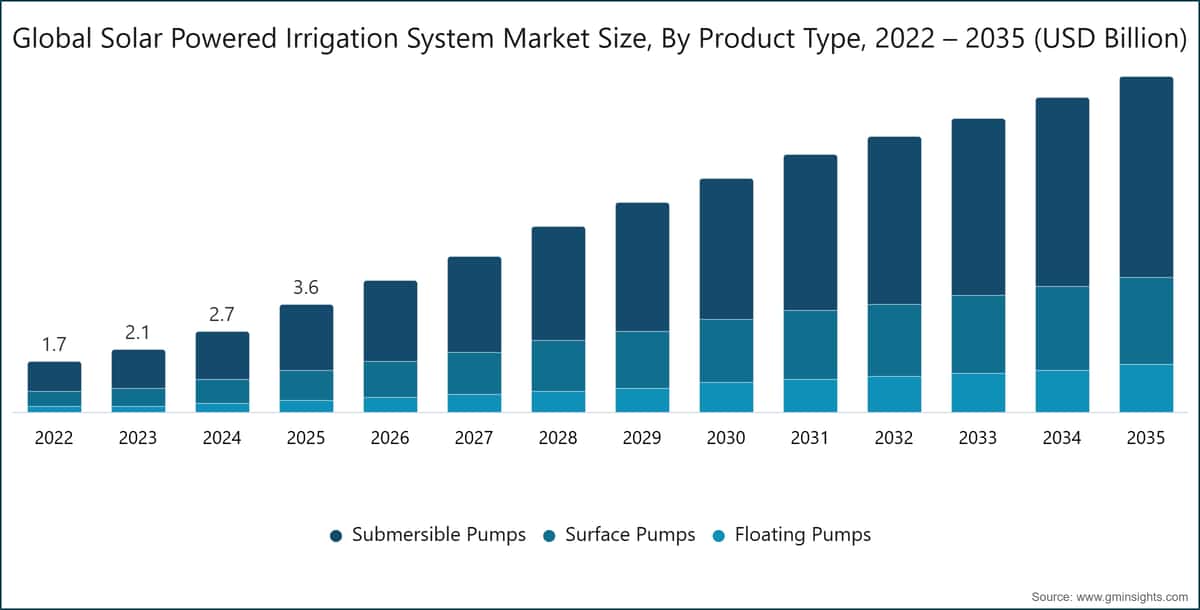Global Solar Powered Irrigation System Market Size, By Product Type, 2022 – 2035 (USD Billion)