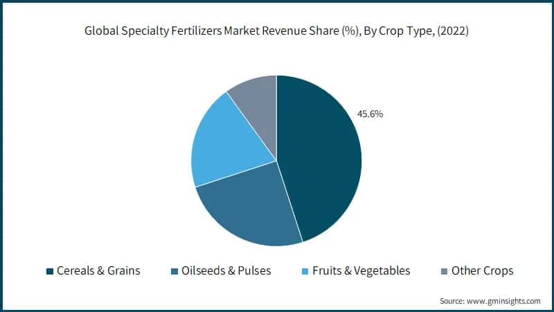 Global Specialty Fertilizers Market Revenue Share (%), By Crop Type, (2022)