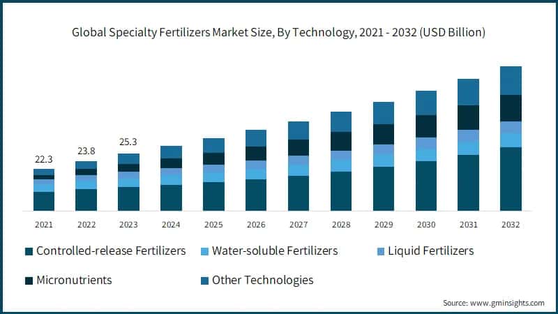 Global Specialty Fertilizers Market Size, By Technology, 2021 - 2032 (USD Billion)