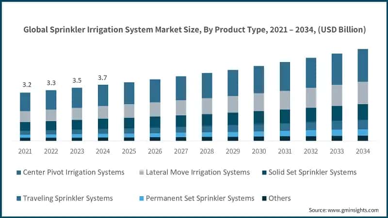 Global Sprinkler Irrigation System Market Size, By Product Type, 2021 – 2034, (USD Billion)