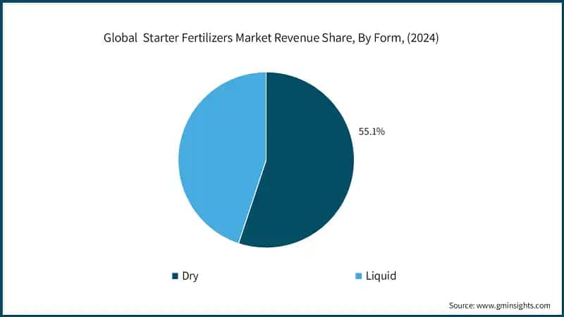 Global  Starter Fertilizers Market Revenue Share, By Form, (2024)