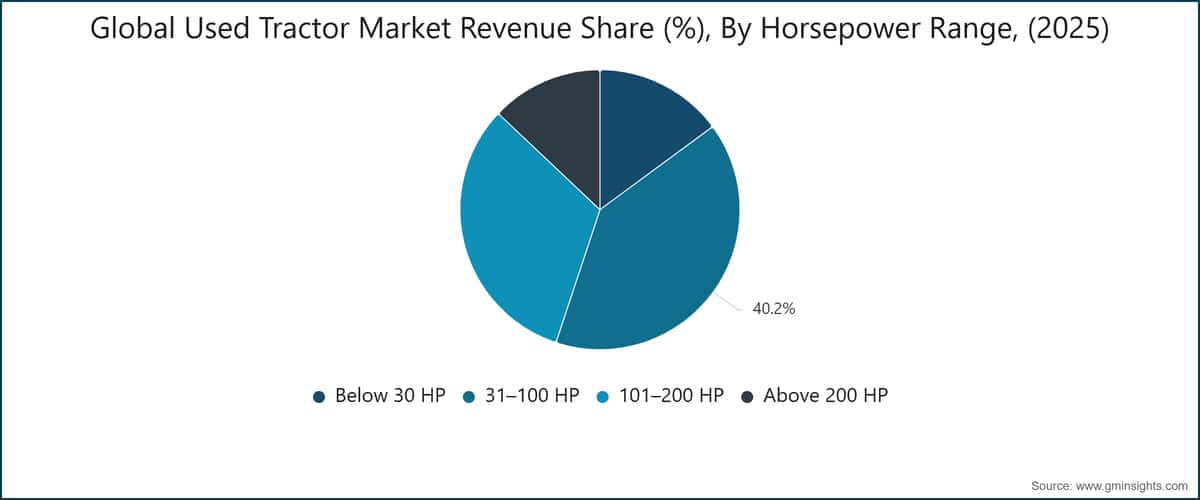 Global Used Tractor Market Revenue Share (%), By Horsepower Range, (2025)