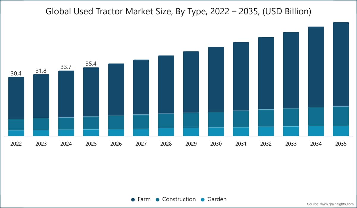 Dimensione del mercato globale dei trattori usati, per tipologia, 2022 – 2035 (miliardi di dollari USA)