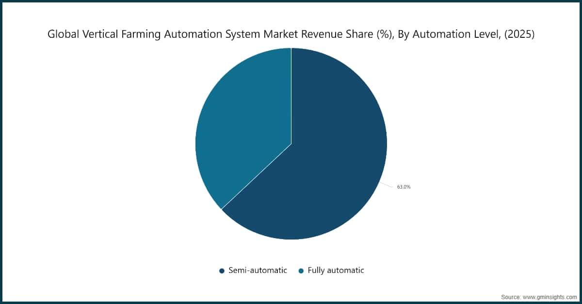 Market Research Chart