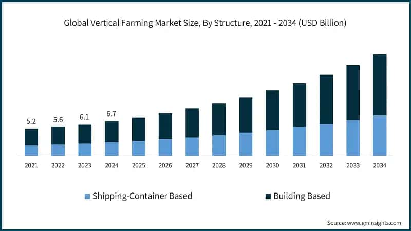 Global Vertical Farming Market Size, By Structure, 2021 - 2034 (USD Billion)