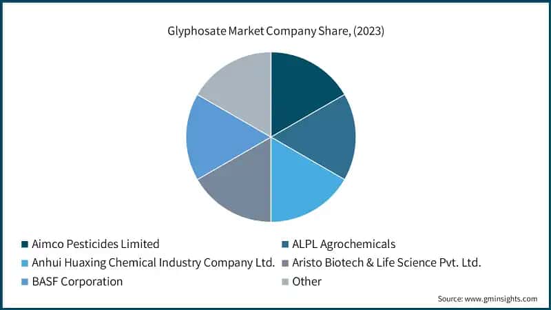 Glyphosate Market Company Share, (2023)