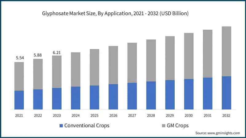 Glyphosate Market Size, By Application, 2021 - 2032 (USD Billion)